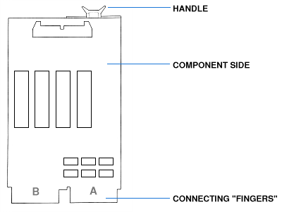 Figure 1: A dual-height UNIBUS card